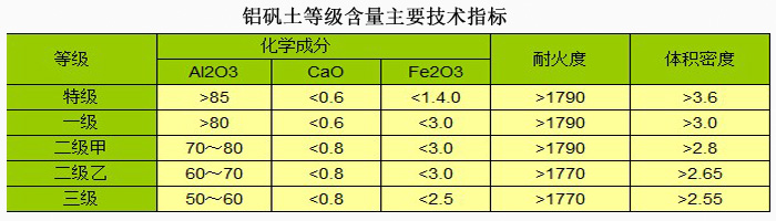 耐火鋁礬土|熟料|細(xì)粉|骨料|廠家技術(shù)指標(biāo)圖