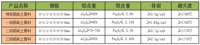 鋁礬土骨料|熟料|高鋁|廠家等級指標圖